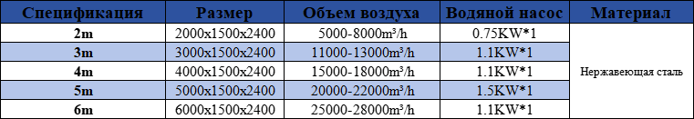 Таблица характеристик