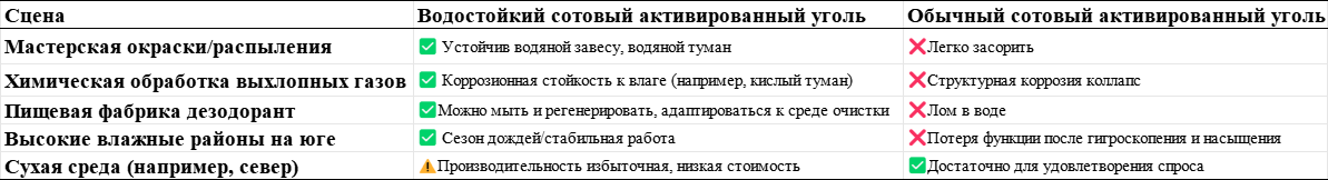 Сравнение сценариев применения