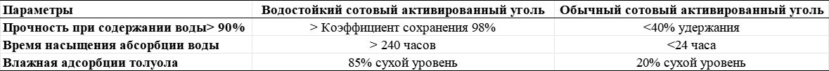 Сравнение данных производительности
