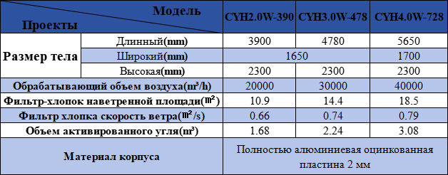 Таблица характеристик